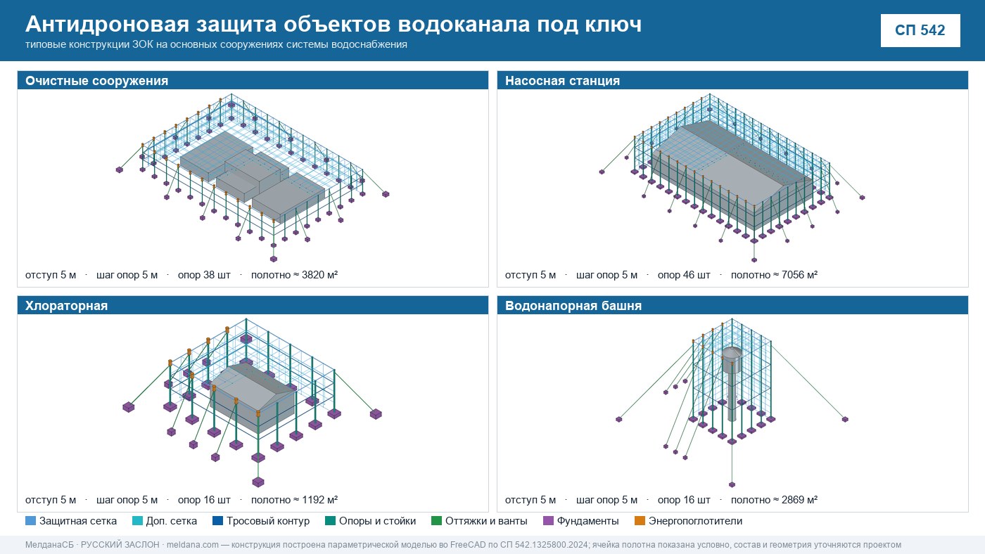 Антидроновая защита объектов водоканала под ключ в Сочи — ЗОК ЗАСЛОН по СП 542 