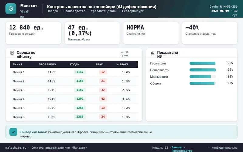 Отчёт за период — Система Малахит