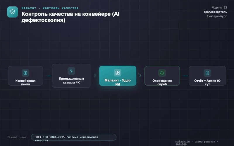 Схема решения — Система Малахит