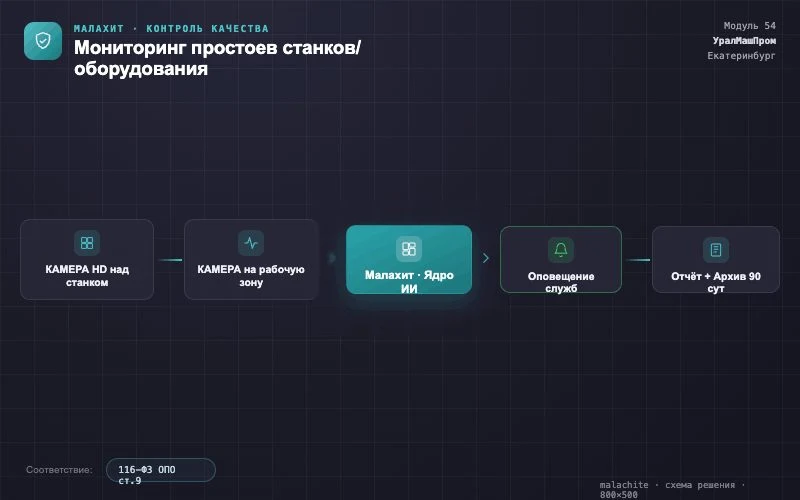 Схема решения — Система Малахит