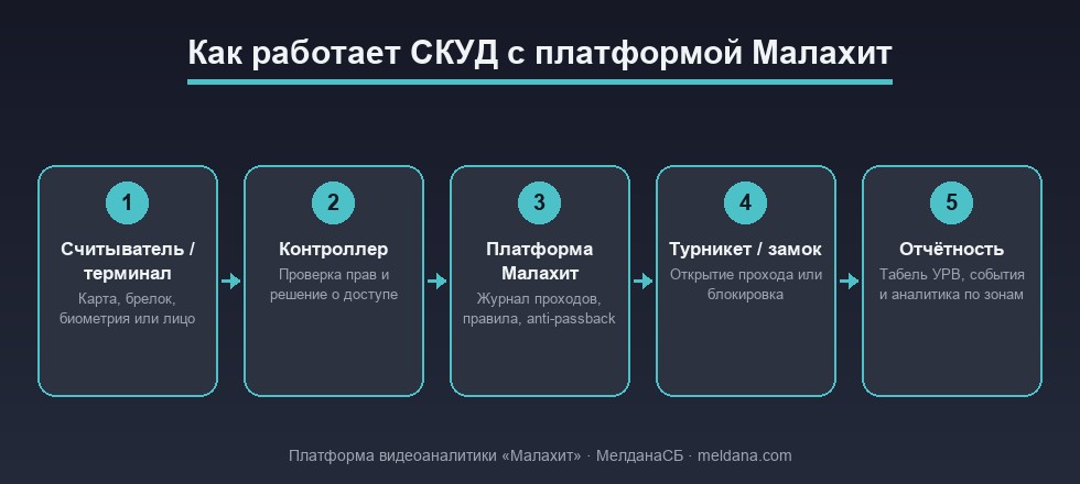 Как работает СКУД с платформой Малахит: считыватель → контроллер → Малахит → турникет/замок → отчётность